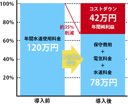 コストダウン42万円