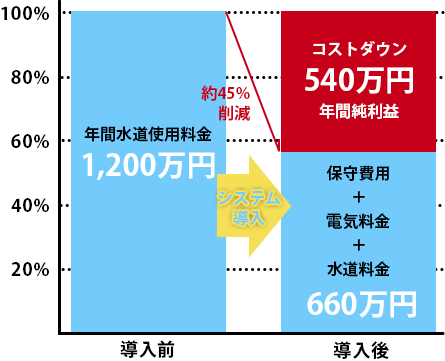 コストダウン540万円